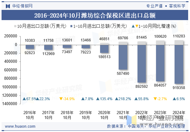 2016-2024年10月潍坊综合保税区进出口总额