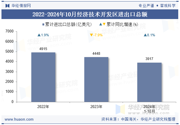 2022-2024年10月经济技术开发区进出口总额