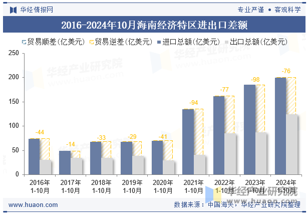 2016-2024年10月海南经济特区进出口差额