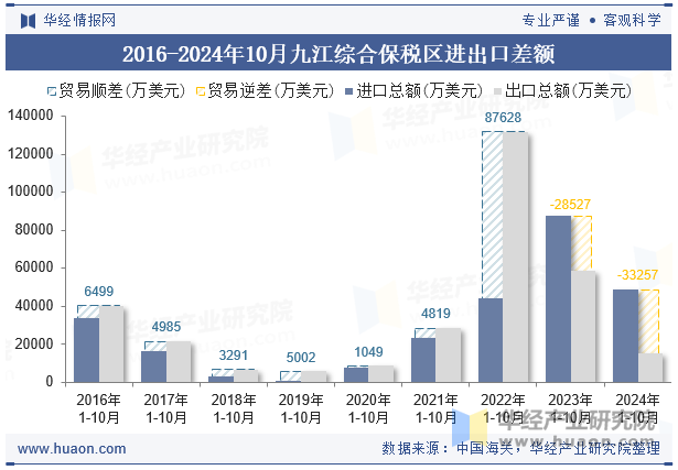 2016-2024年10月九江综合保税区进出口差额