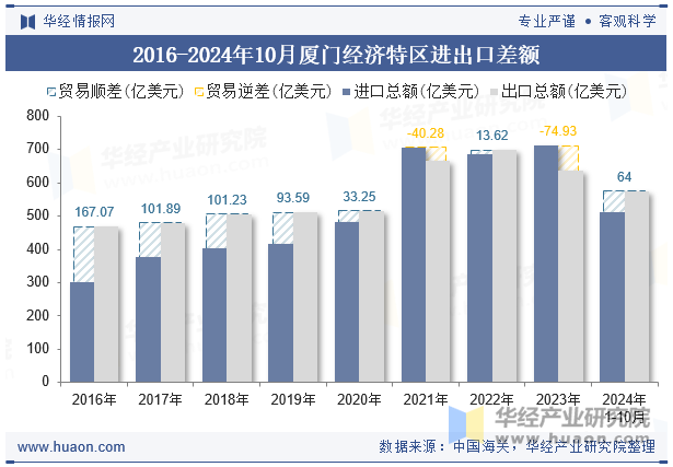 2016-2024年10月厦门经济特区进出口差额