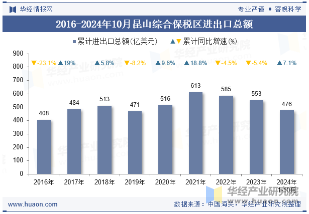 2016-2024年10月昆山综合保税区进出口总额