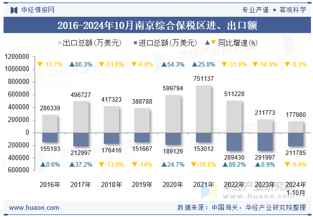 2016-2024年10月南京综合保税区进、出口额