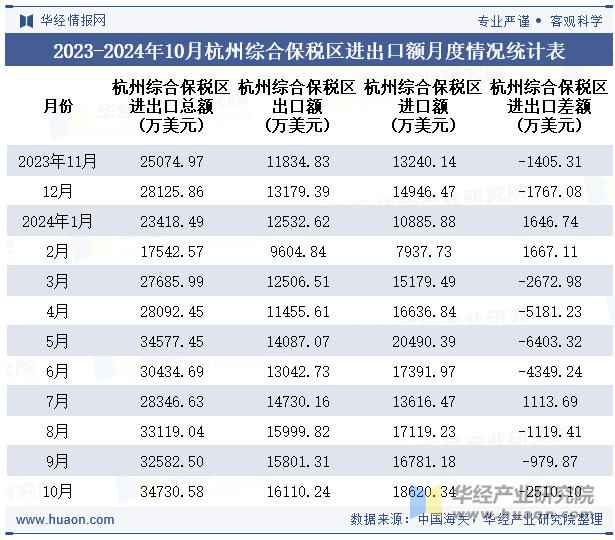 2023-2024年10月杭州综合保税区进出口额月度情况统计表