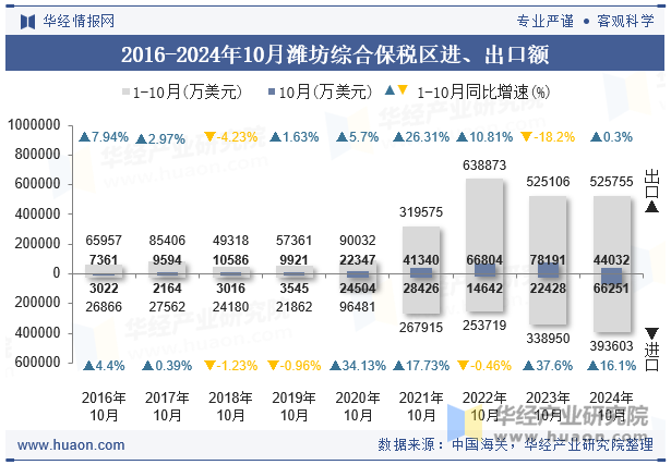 2016-2024年10月潍坊综合保税区进、出口额