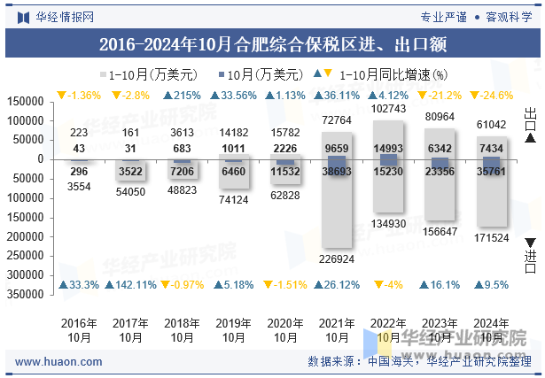 2016-2024年10月合肥综合保税区进、出口额