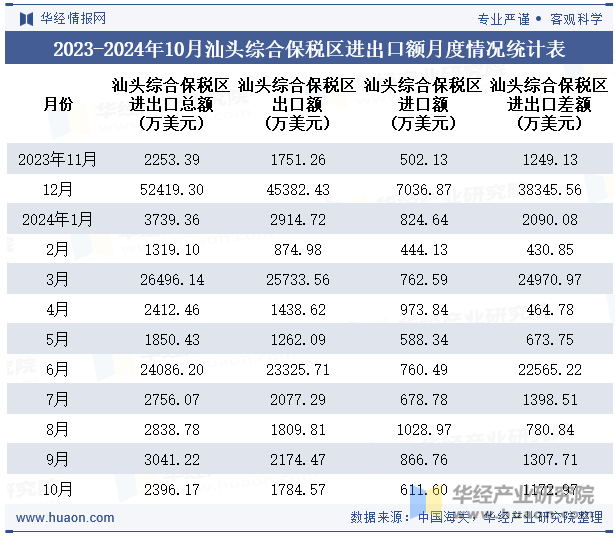 2023-2024年10月汕头综合保税区进出口额月度情况统计表