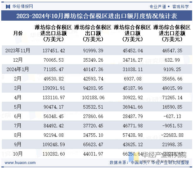 2023-2024年10月潍坊综合保税区进出口额月度情况统计表