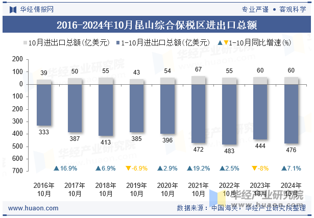 2016-2024年10月昆山综合保税区进出口总额