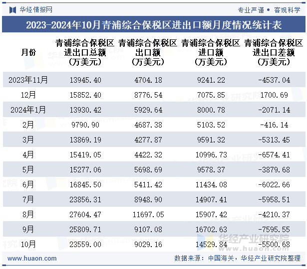 2023-2024年10月青浦综合保税区进出口额月度情况统计表