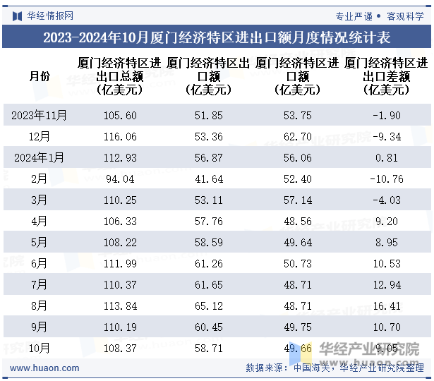 2023-2024年10月厦门经济特区进出口额月度情况统计表