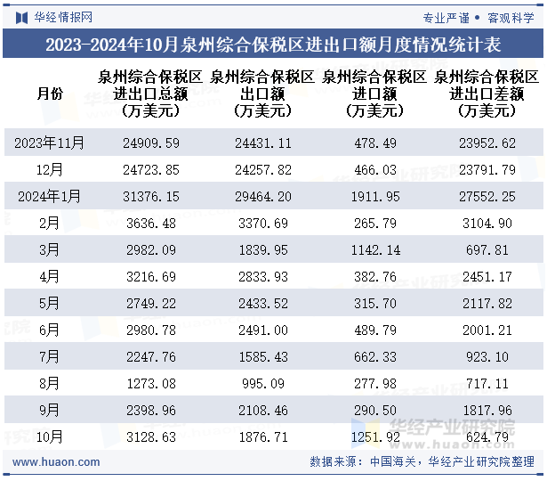 2023-2024年10月泉州综合保税区进出口额月度情况统计表