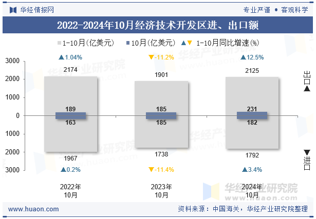 2022-2024年10月经济技术开发区进、出口额