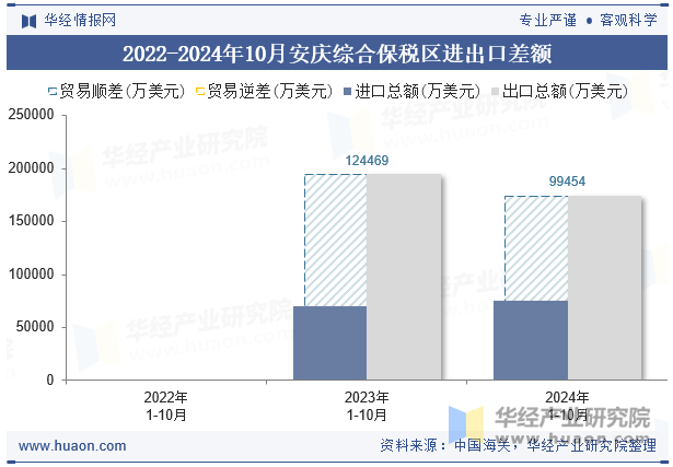 2022-2024年10月安庆综合保税区进出口差额