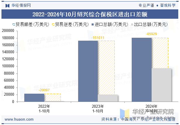 2022-2024年10月绍兴综合保税区进出口差额