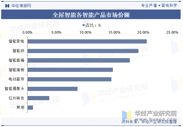 全屋智能各智能产品市场份额