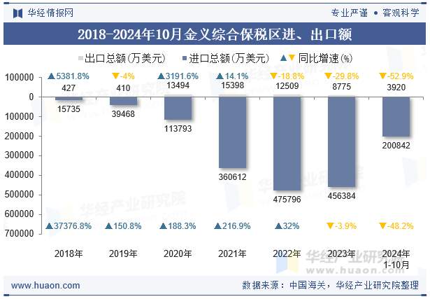 2018-2024年10月金义综合保税区进、出口额