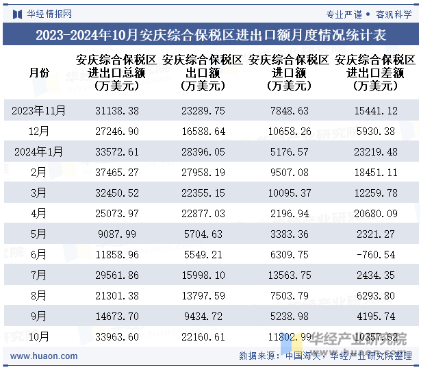 2023-2024年10月安庆综合保税区进出口额月度情况统计表