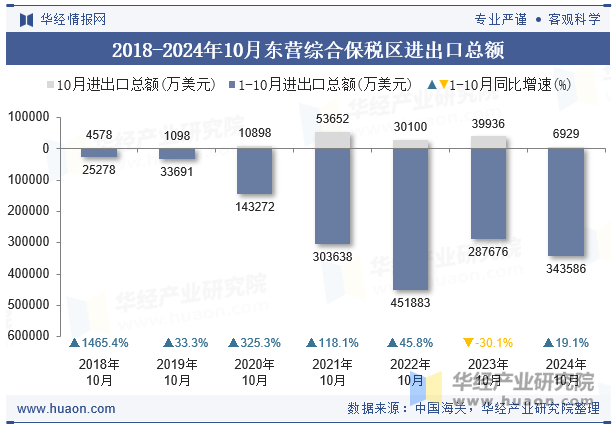 2018-2024年10月东营综合保税区进出口总额