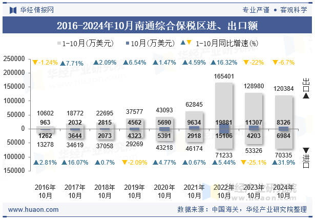 2016-2024年10月南通综合保税区进、出口额