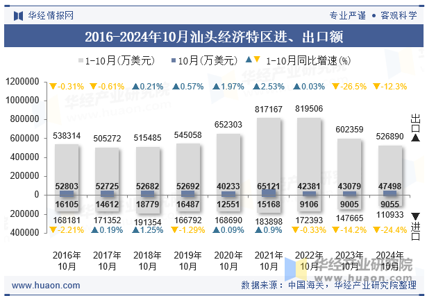 2016-2024年10月汕头经济特区进、出口额