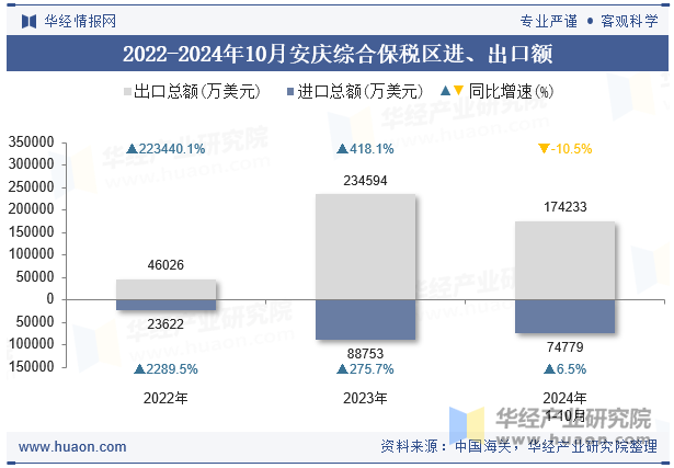 2022-2024年10月安庆综合保税区进、出口额