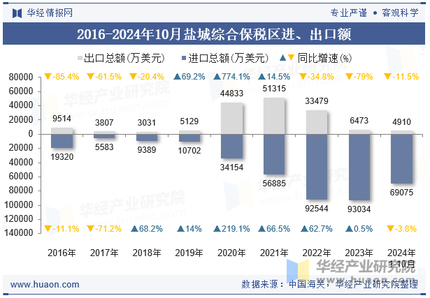 2016-2024年10月盐城综合保税区进、出口额