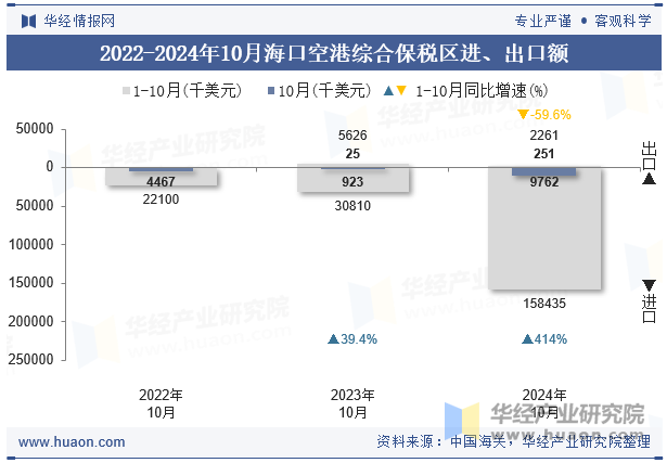 2022-2024年10月海口空港综合保税区进、出口额