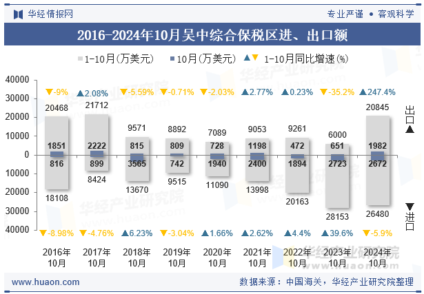 2016-2024年10月吴中综合保税区进、出口额