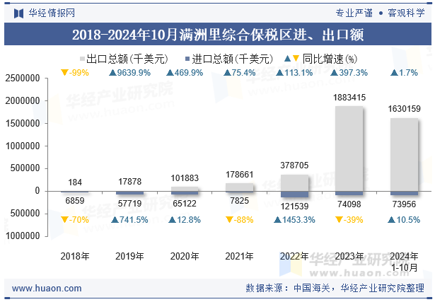 2018-2024年10月满洲里综合保税区进、出口额