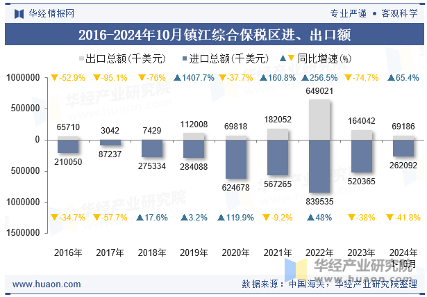 2016-2024年10月镇江综合保税区进、出口额