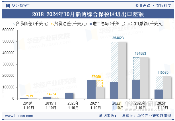 2018-2024年10月淄博综合保税区进出口差额