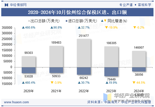 2020-2024年10月徐州综合保税区进、出口额