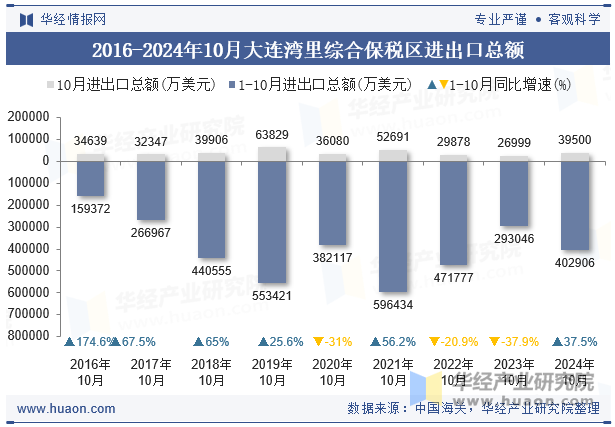 2016-2024年10月大连湾里综合保税区进出口总额