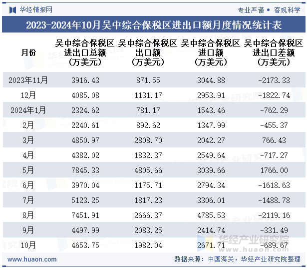 2023-2024年10月吴中综合保税区进出口额月度情况统计表