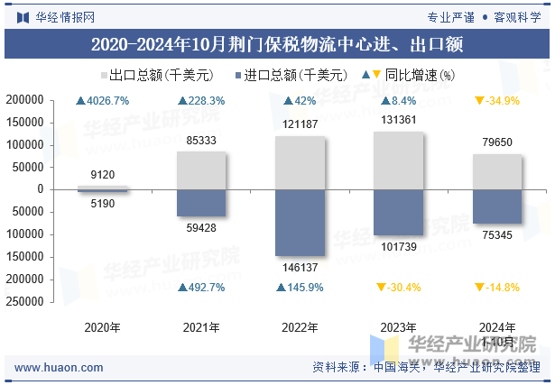 2020-2024年10月荆门保税物流中心进、出口额