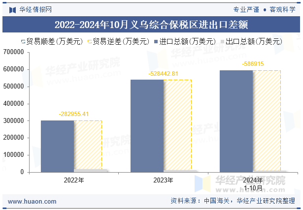 2022-2024年10月义乌综合保税区进出口差额