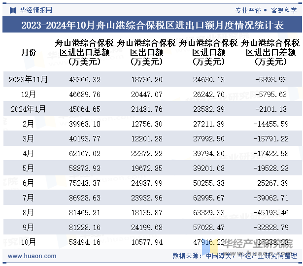 2023-2024年10月舟山港综合保税区进出口额月度情况统计表