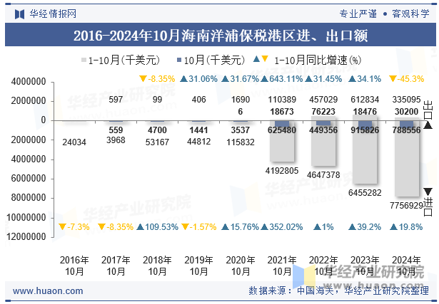 2016-2024年10月海南洋浦保税港区进、出口额