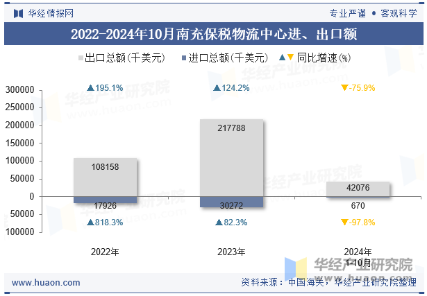 2022-2024年10月南充保税物流中心进、出口额