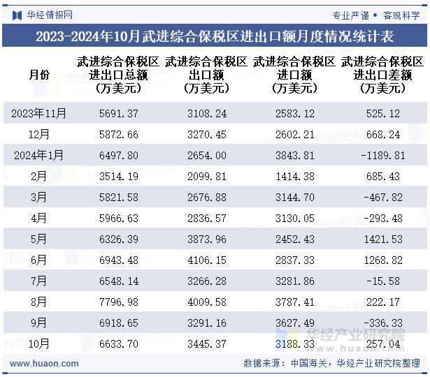 2023-2024年10月武进综合保税区进出口额月度情况统计表