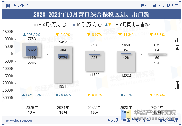 2020-2024年10月营口综合保税区进、出口额