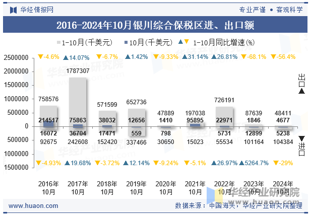 2016-2024年10月银川综合保税区进、出口额