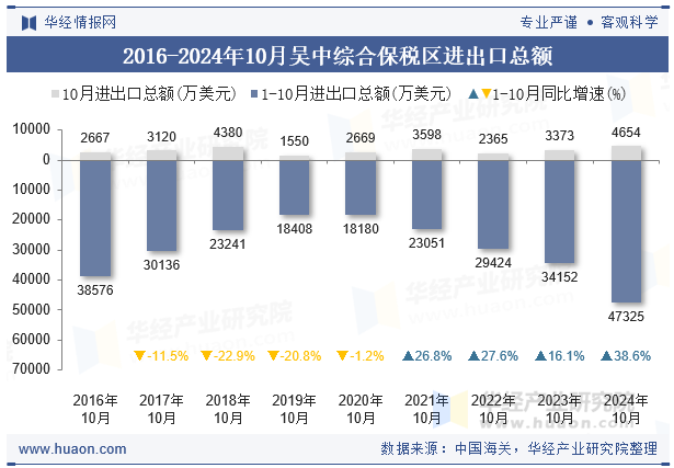 2016-2024年10月吴中综合保税区进出口总额