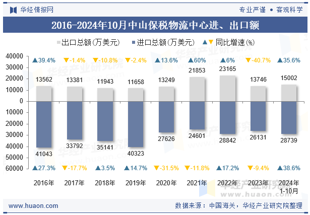 2016-2024年10月中山保税物流中心进、出口额