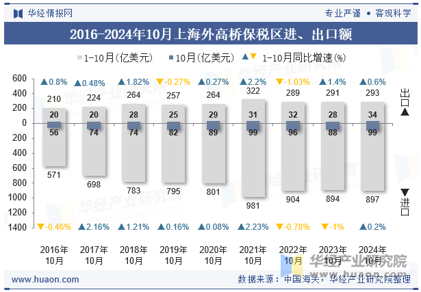 2016-2024年10月上海外高桥保税区进、出口额