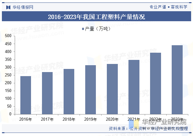 2016-2023年我国工程塑料产量情况