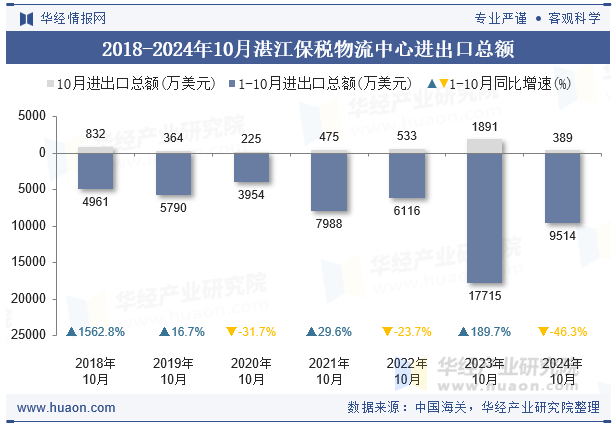 2018-2024年10月湛江保税物流中心进出口总额