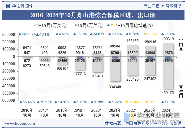 2016-2024年10月舟山港综合保税区进、出口额