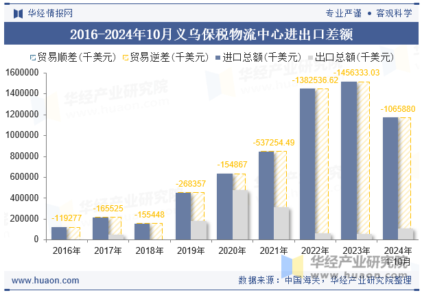 2016-2024年10月义乌保税物流中心进出口差额